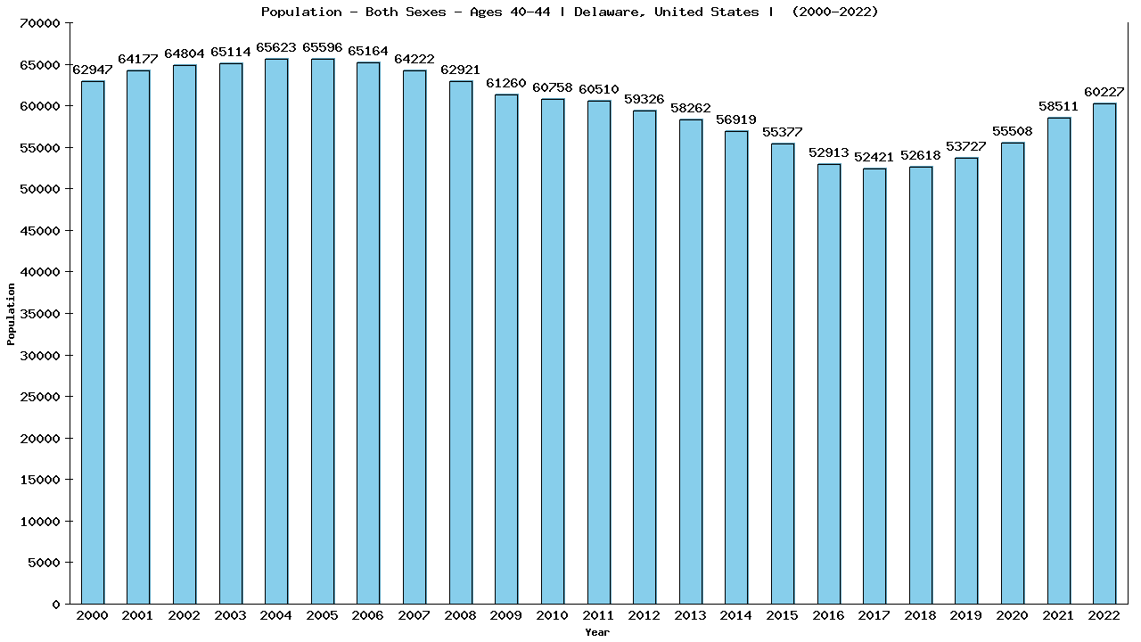 Graph showing Populalation - Male - Aged 40-44 - [2000-2022] | Delaware, United-states